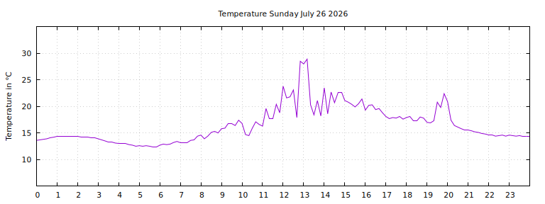 [Temperature today graph]