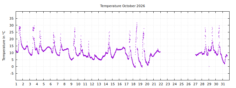 [Temperature this month graph]