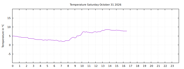 [Temperature today graph]