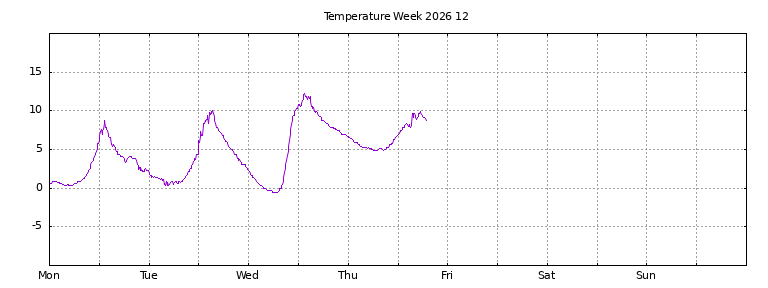 [Temperature this week graph]