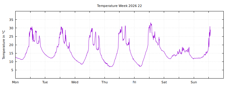 [Temperature this week graph]