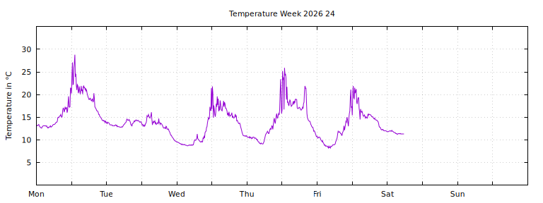[Temperature this week graph]