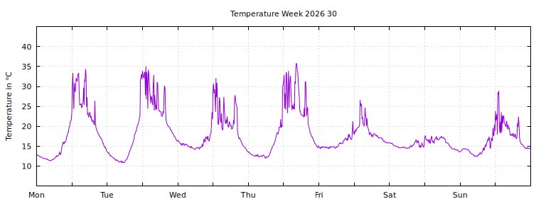 [Temperature this week graph]
