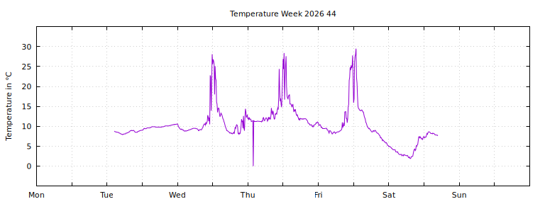 [Temperature this week graph]