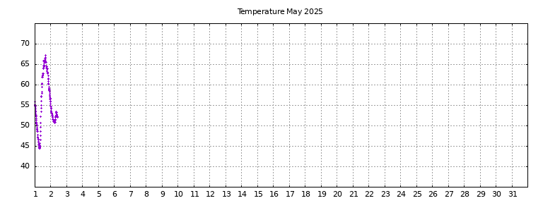 [Temperature this month graph]