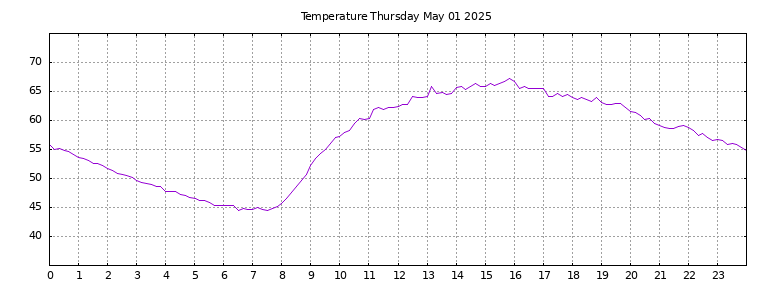 [Temperature today graph]