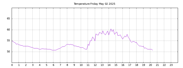 [Temperature today graph]