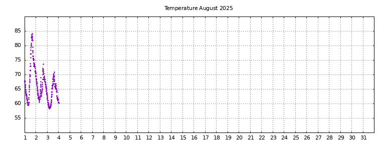 [Temperature this month graph]