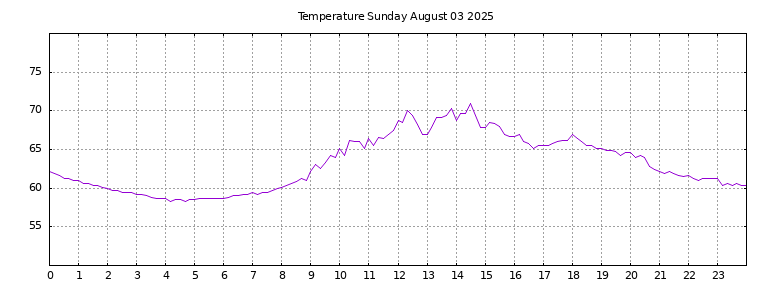 [Temperature today graph]