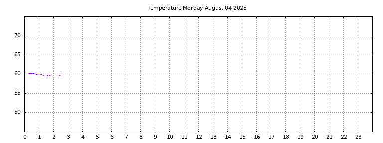 [Temperature today graph]