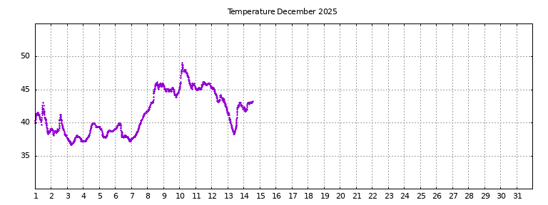 [Temperature this month graph]