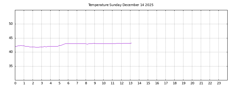 [Temperature today graph]