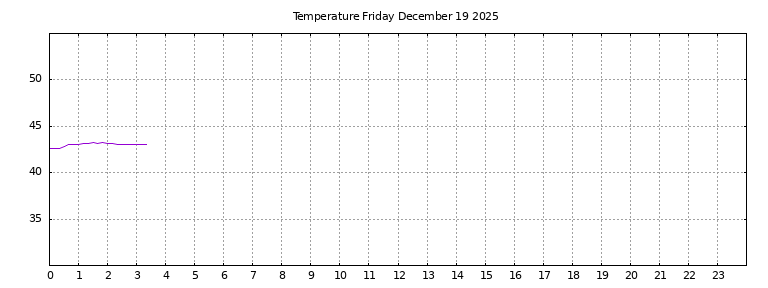 [Temperature today graph]