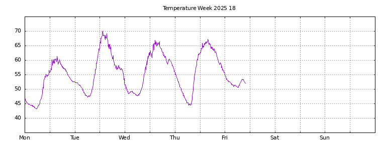 [Temperature this week graph]
