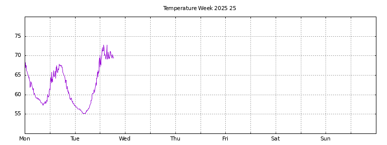 [Temperature this week graph]
