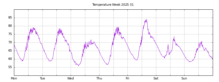 [Temperature this week graph]