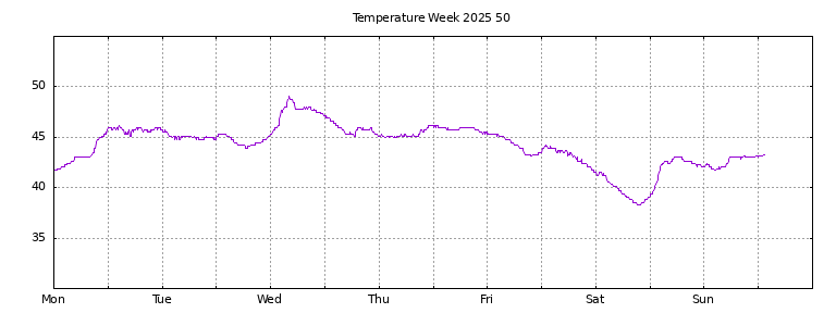 [Temperature this week graph]