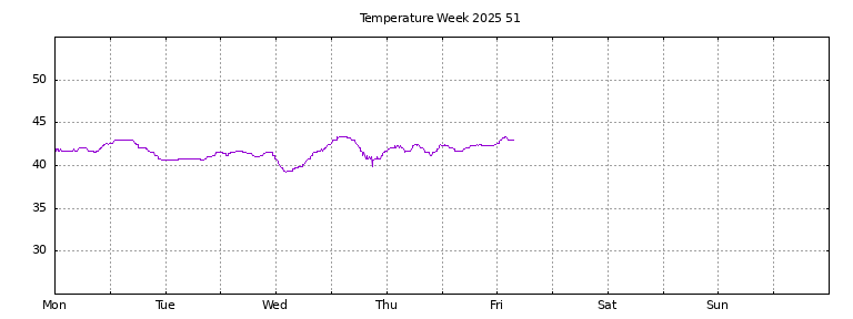 [Temperature this week graph]