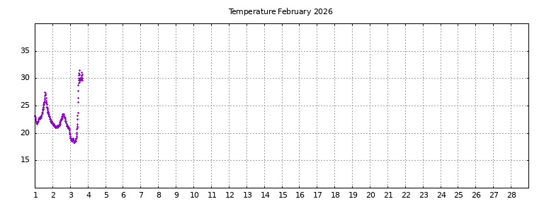 [Temperature this month graph]