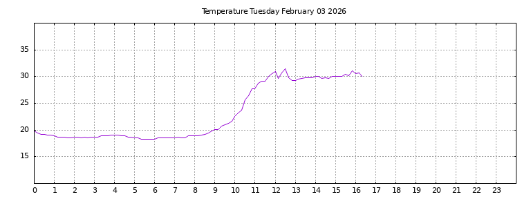 [Temperature today graph]