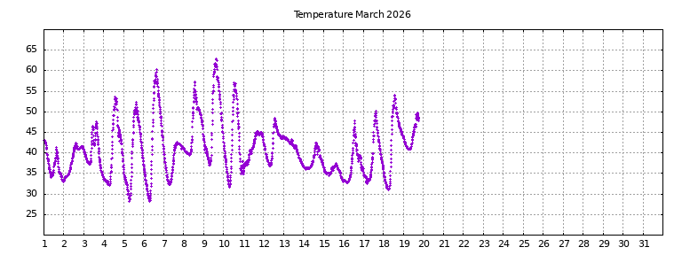 [Temperature this month graph]