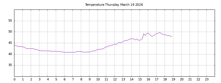 [Temperature today graph]