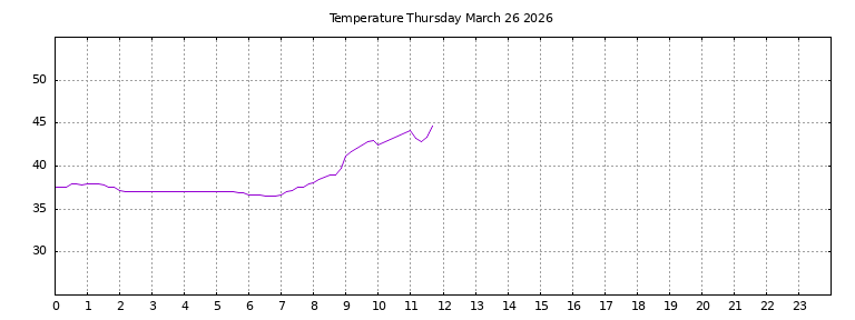 [Temperature today graph]