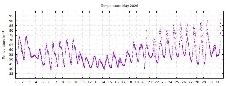 [Temperature this month graph]