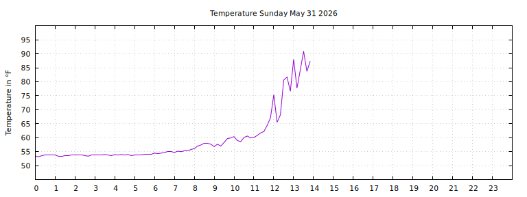 [Temperature today graph]