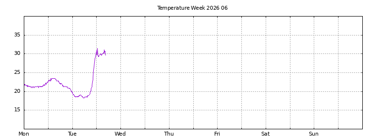 [Temperature this week graph]