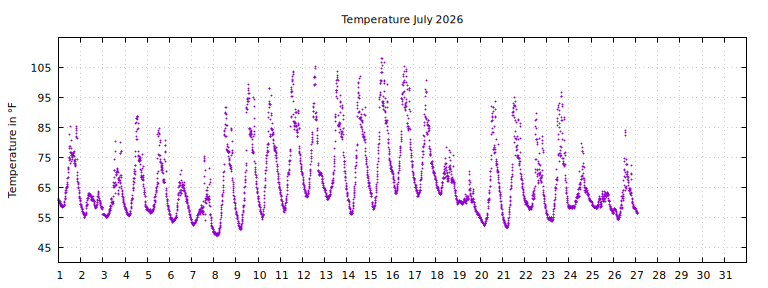 [Temperature this month graph]