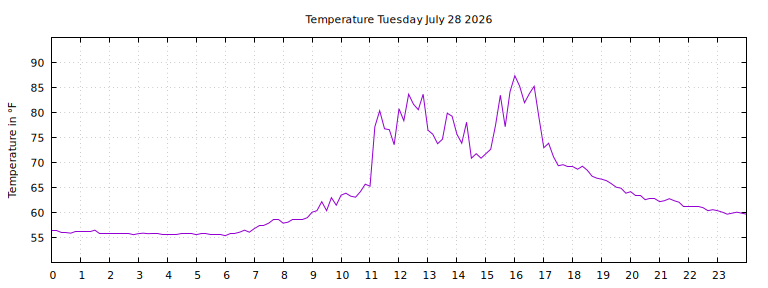 [Temperature today graph]