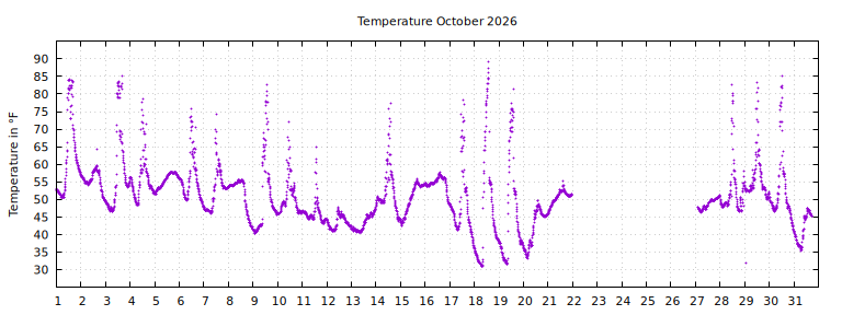 [Temperature this month graph]