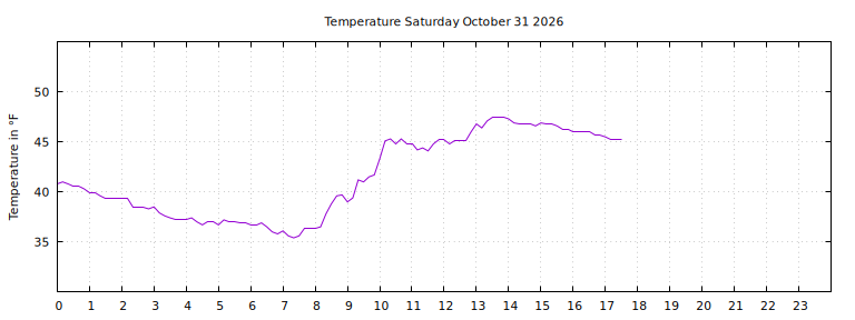 [Temperature today graph]