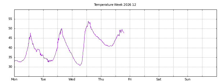[Temperature this week graph]