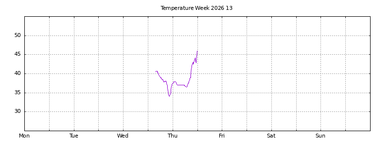 [Temperature this week graph]