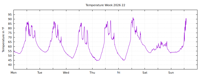 [Temperature this week graph]