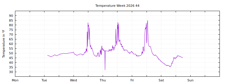 [Temperature this week graph]