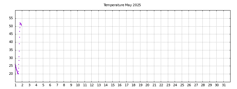 [Temperature this month graph]