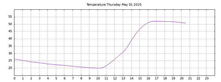 [Temperature today graph]