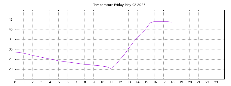 [Temperature today graph]