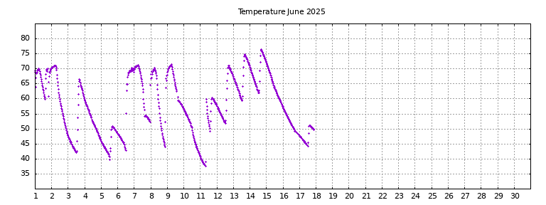 [Temperature this month graph]