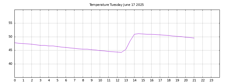 [Temperature today graph]