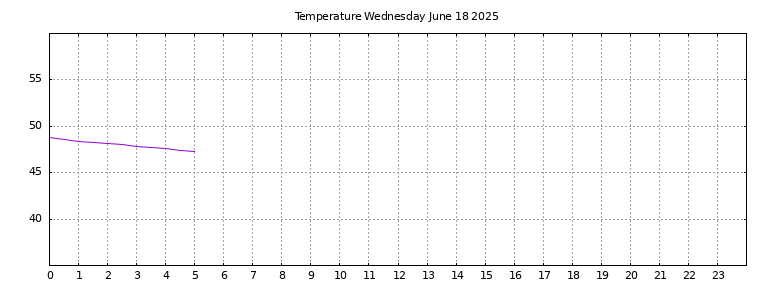 [Temperature today graph]