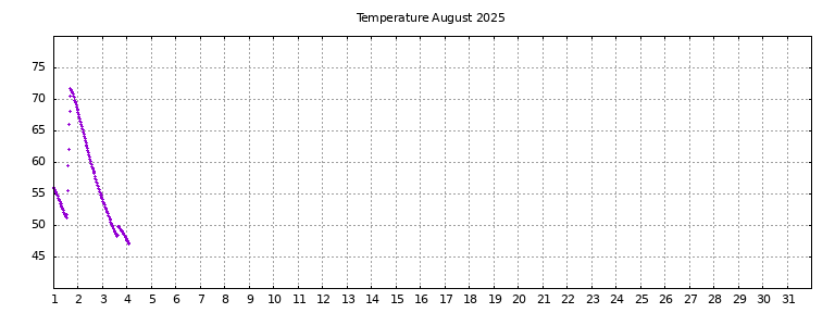 [Temperature this month graph]