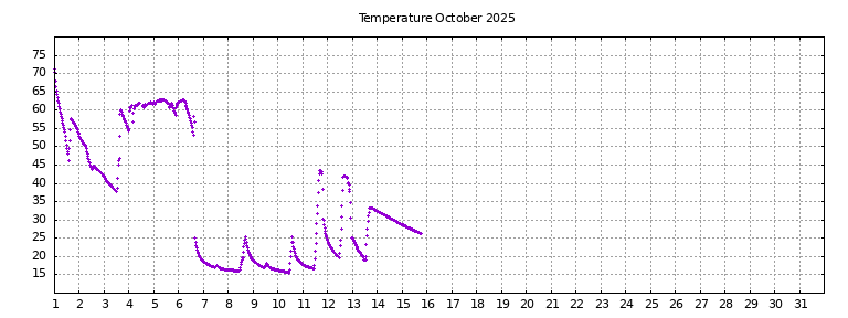 [Temperature this month graph]