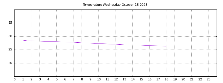 [Temperature today graph]