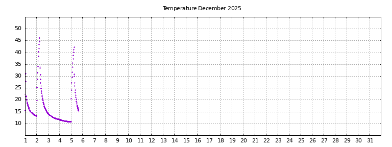 [Temperature this month graph]