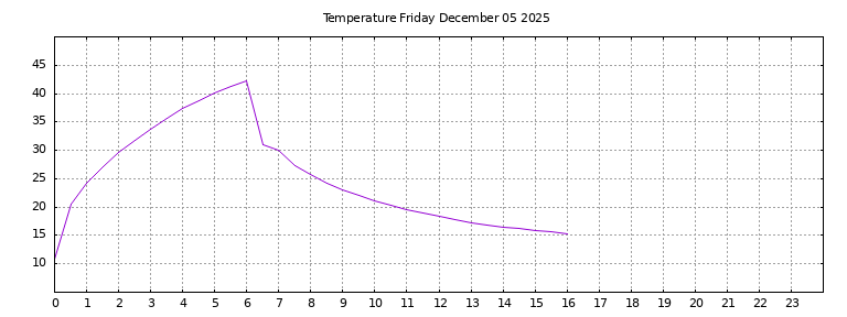 [Temperature today graph]