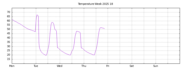 [Temperature this week graph]